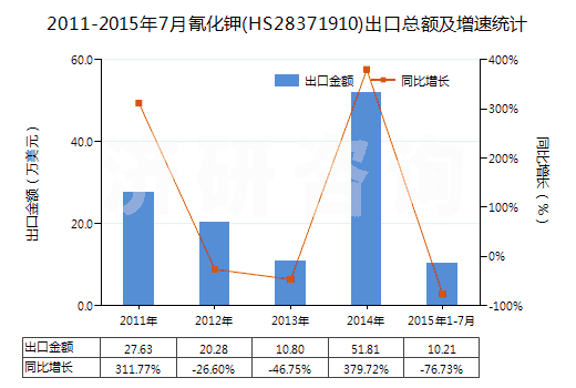 2011-2015年7月氰化鉀(HS28371910)出口總額及增速統(tǒng)計